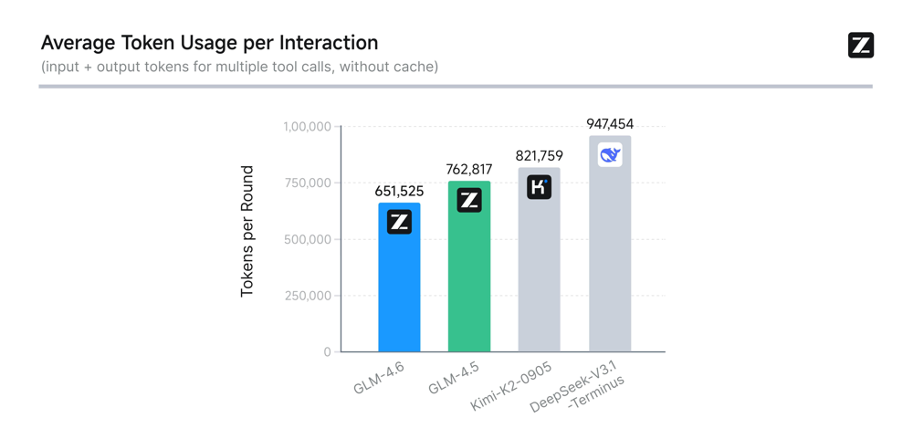 Average Token Usage Chart